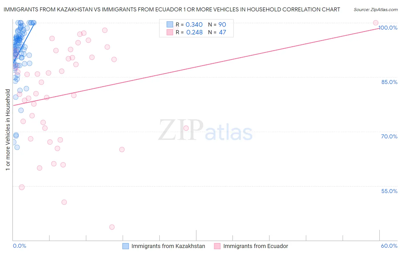 Immigrants from Kazakhstan vs Immigrants from Ecuador 1 or more Vehicles in Household