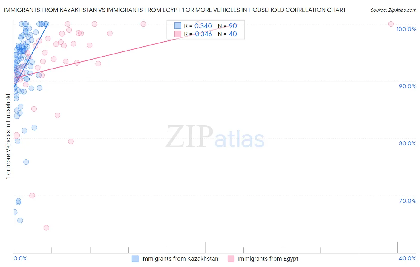 Immigrants from Kazakhstan vs Immigrants from Egypt 1 or more Vehicles in Household