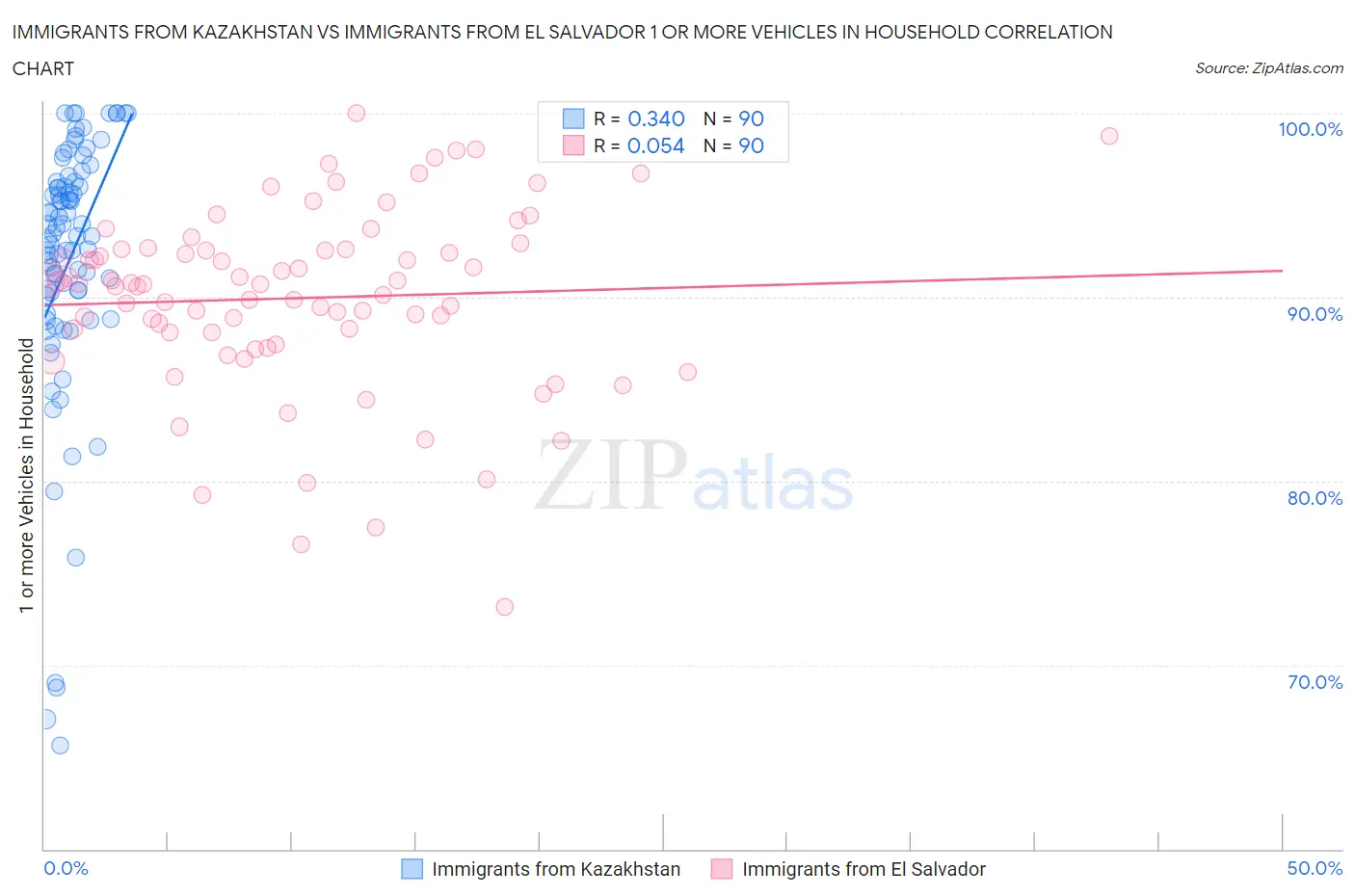 Immigrants from Kazakhstan vs Immigrants from El Salvador 1 or more Vehicles in Household