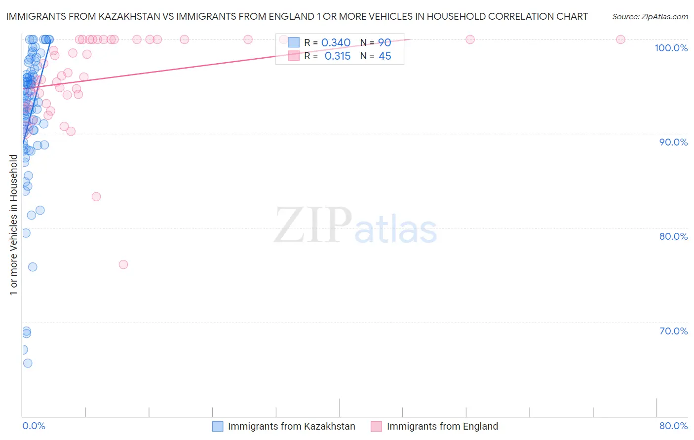 Immigrants from Kazakhstan vs Immigrants from England 1 or more Vehicles in Household