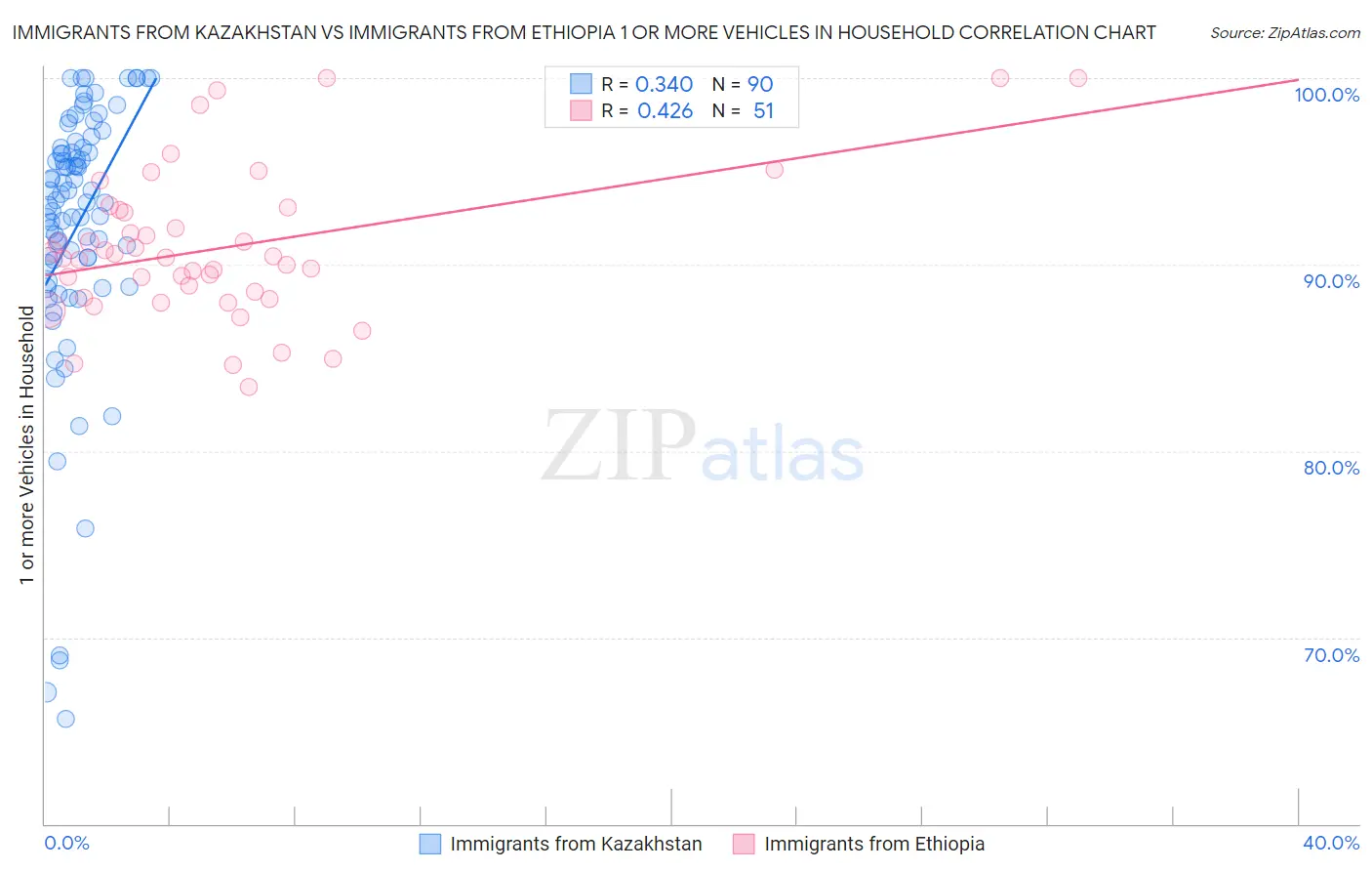 Immigrants from Kazakhstan vs Immigrants from Ethiopia 1 or more Vehicles in Household