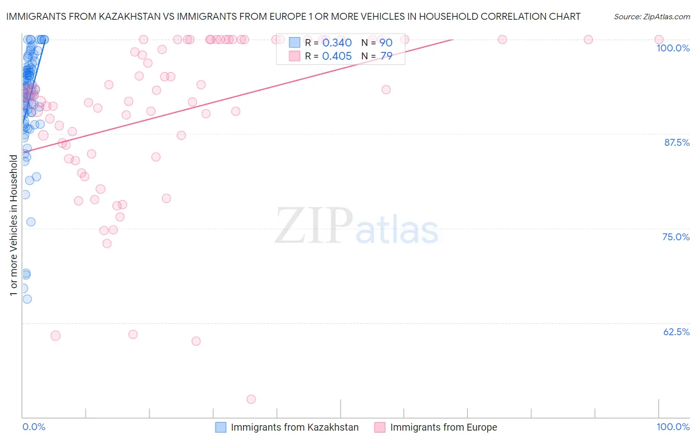 Immigrants from Kazakhstan vs Immigrants from Europe 1 or more Vehicles in Household