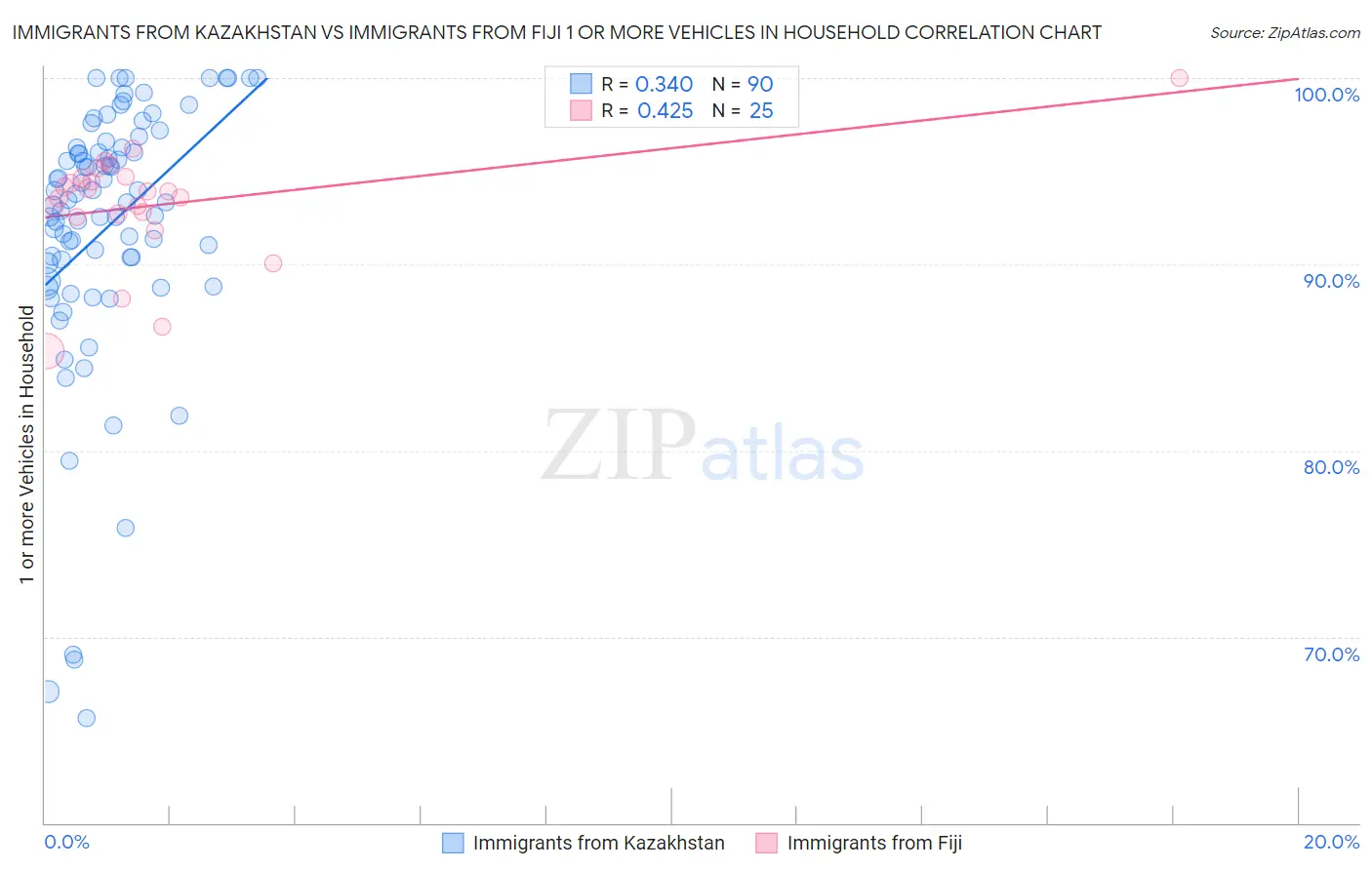 Immigrants from Kazakhstan vs Immigrants from Fiji 1 or more Vehicles in Household