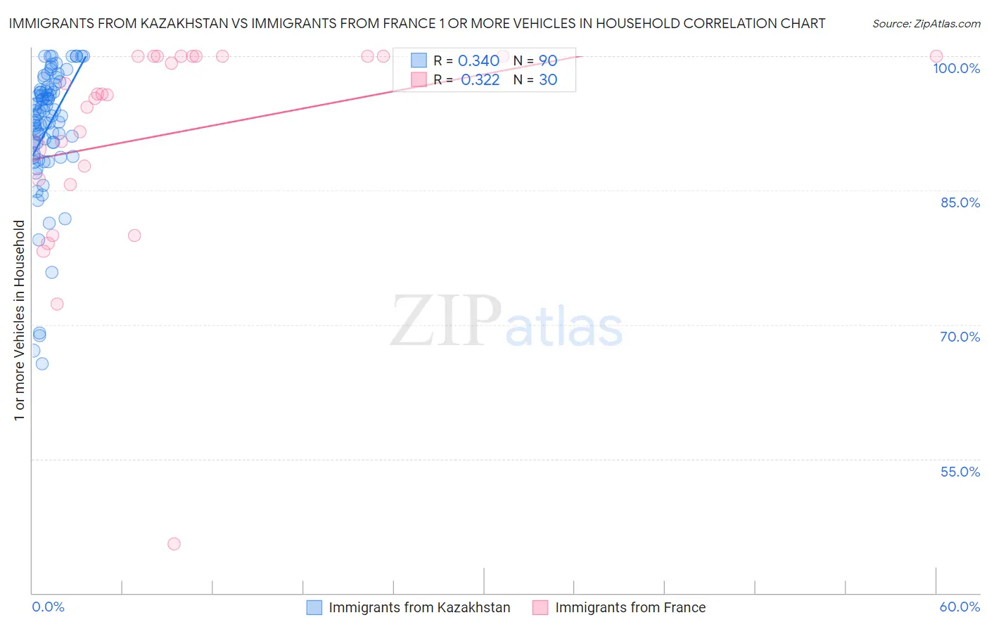 Immigrants from Kazakhstan vs Immigrants from France 1 or more Vehicles in Household