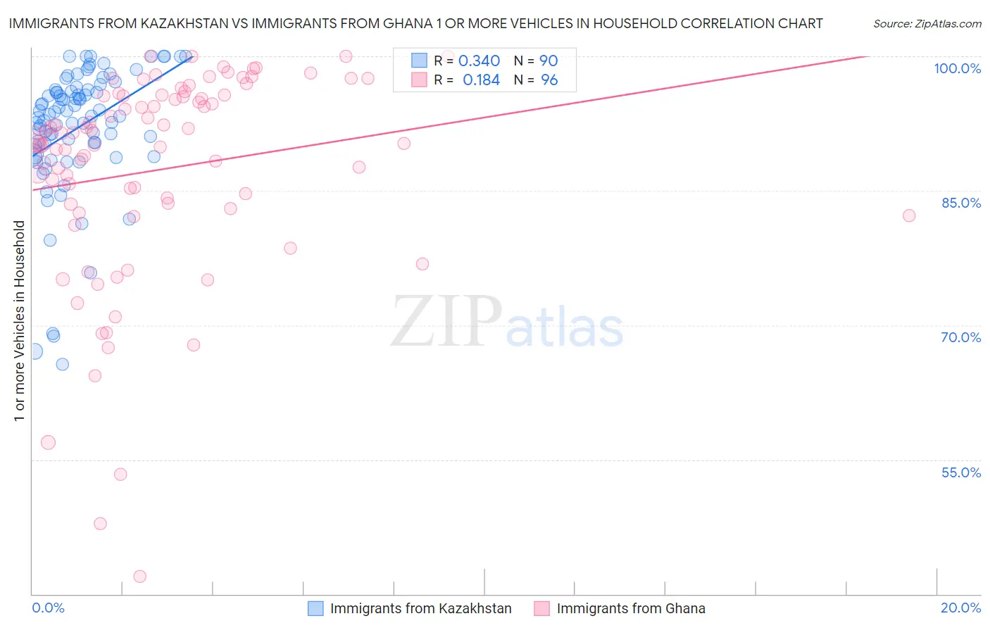 Immigrants from Kazakhstan vs Immigrants from Ghana 1 or more Vehicles in Household