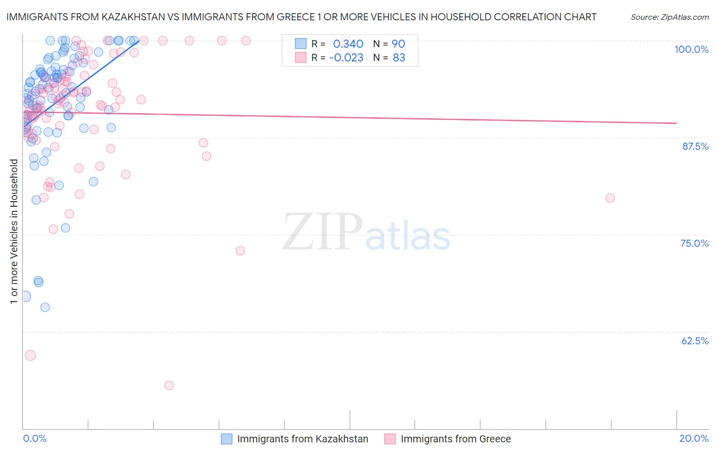 Immigrants from Kazakhstan vs Immigrants from Greece 1 or more Vehicles in Household