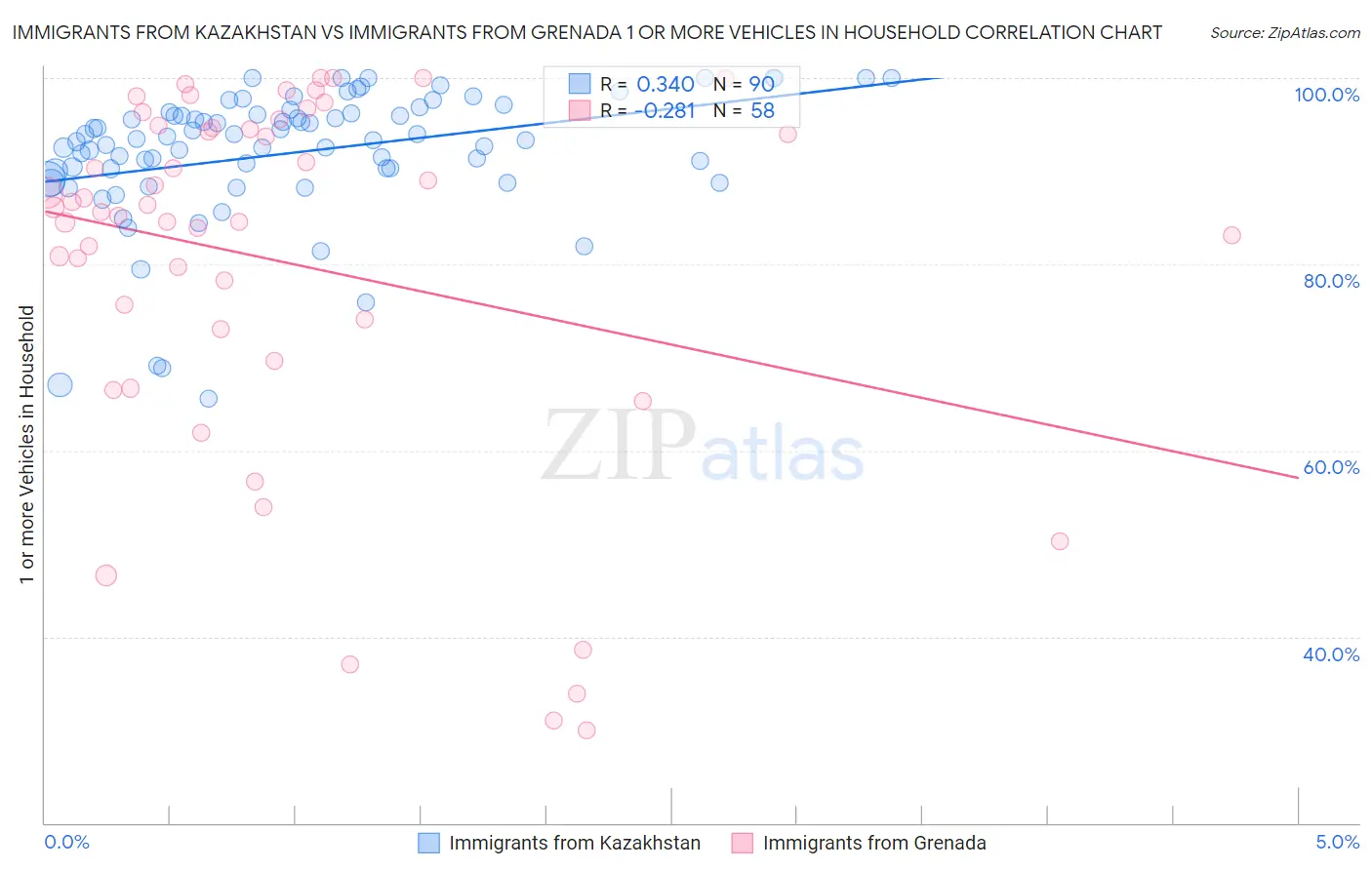 Immigrants from Kazakhstan vs Immigrants from Grenada 1 or more Vehicles in Household