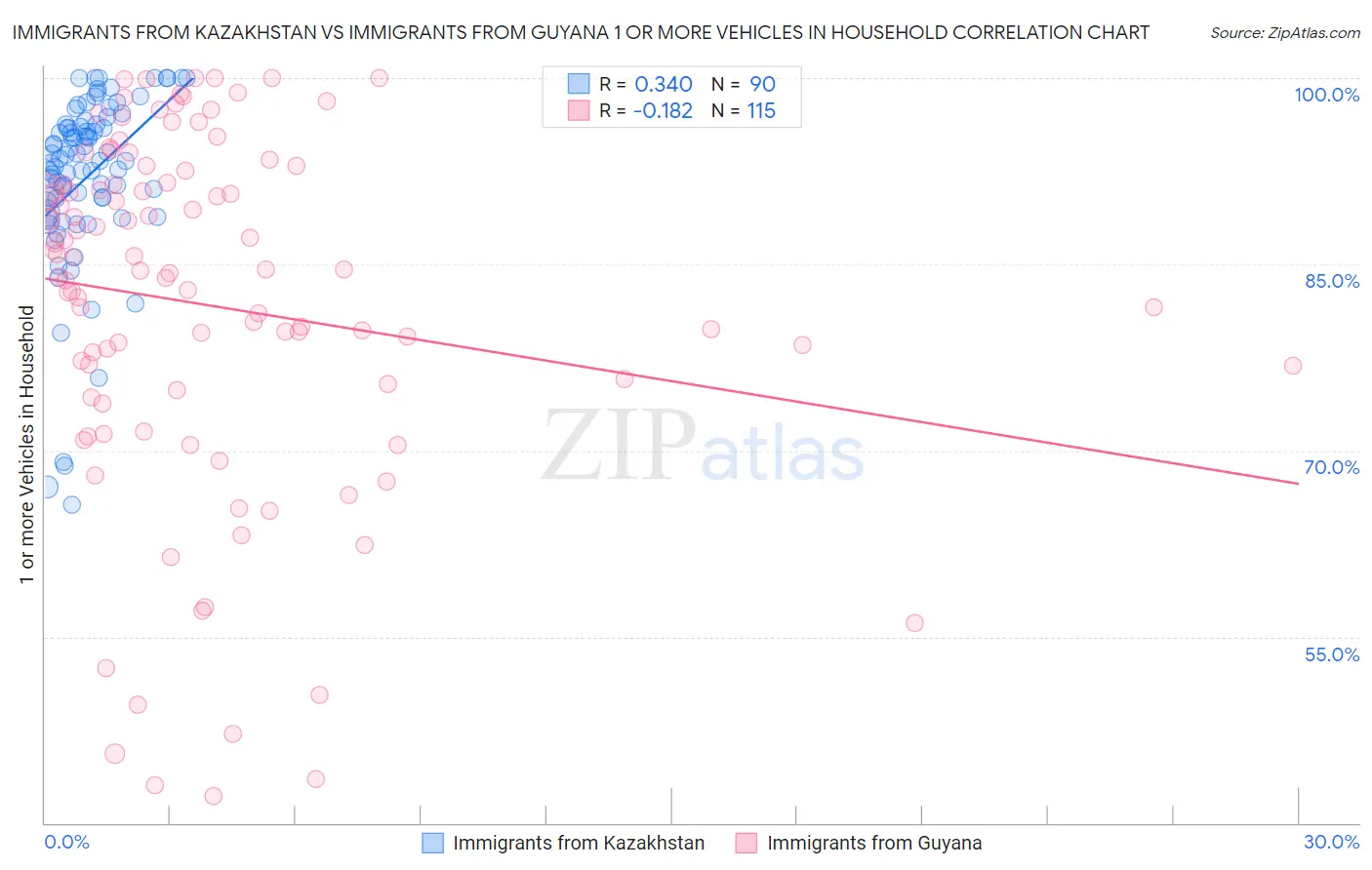 Immigrants from Kazakhstan vs Immigrants from Guyana 1 or more Vehicles in Household