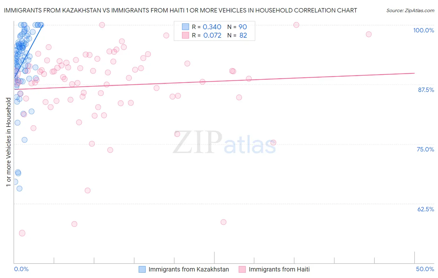 Immigrants from Kazakhstan vs Immigrants from Haiti 1 or more Vehicles in Household