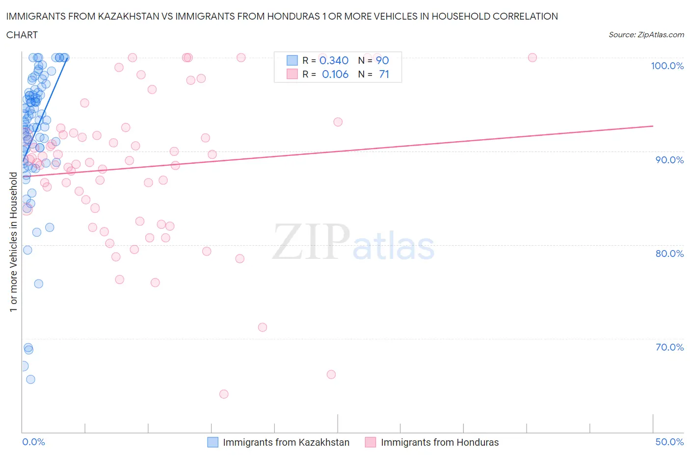 Immigrants from Kazakhstan vs Immigrants from Honduras 1 or more Vehicles in Household