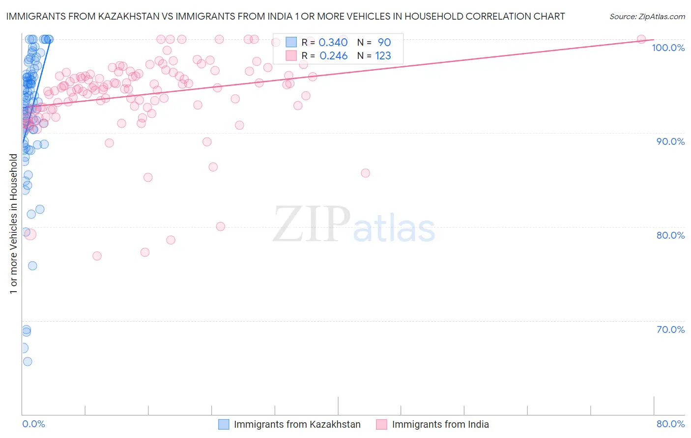 Immigrants from Kazakhstan vs Immigrants from India 1 or more Vehicles in Household