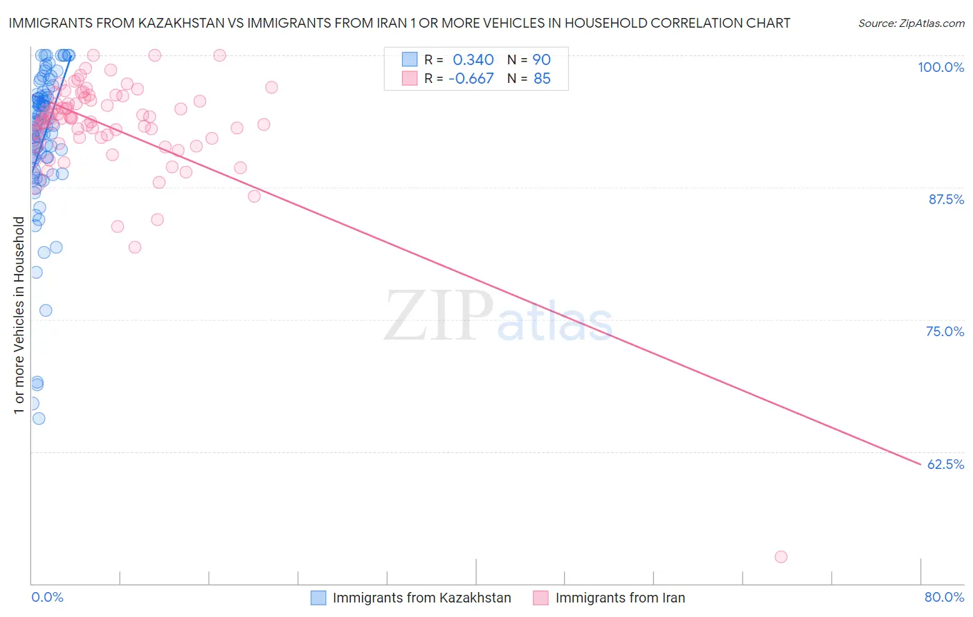 Immigrants from Kazakhstan vs Immigrants from Iran 1 or more Vehicles in Household