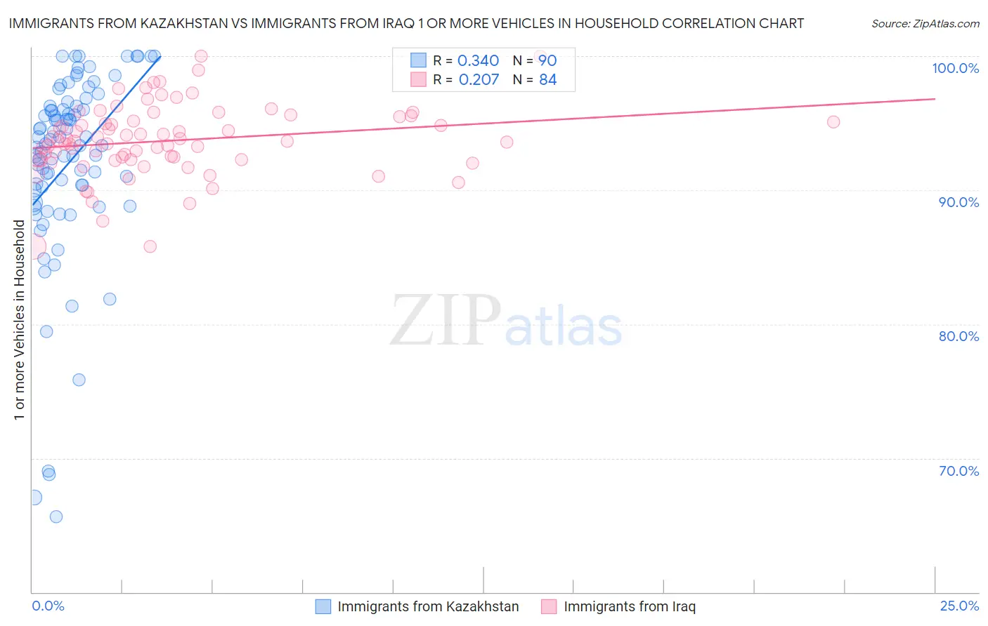 Immigrants from Kazakhstan vs Immigrants from Iraq 1 or more Vehicles in Household