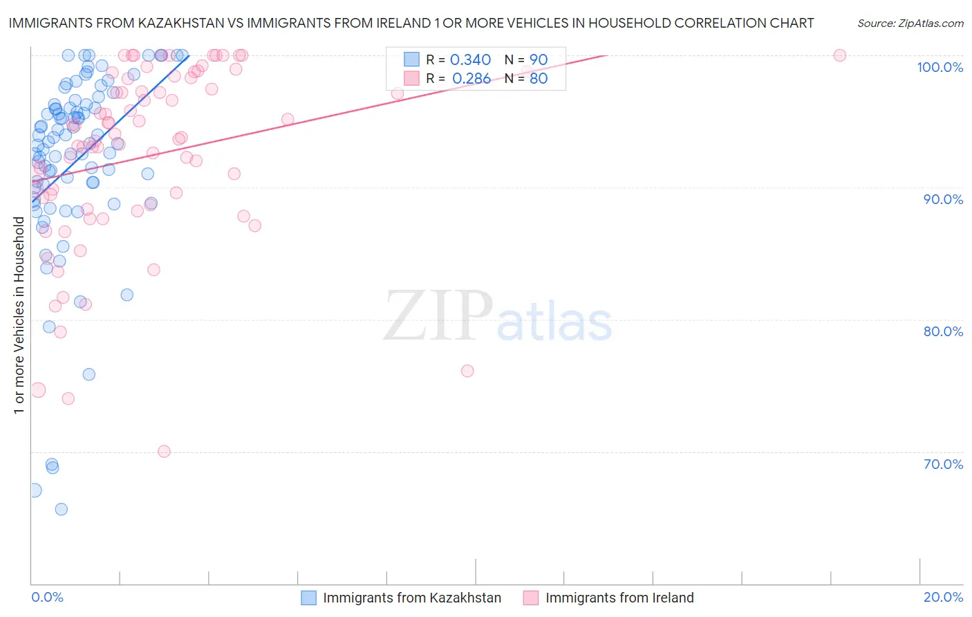 Immigrants from Kazakhstan vs Immigrants from Ireland 1 or more Vehicles in Household