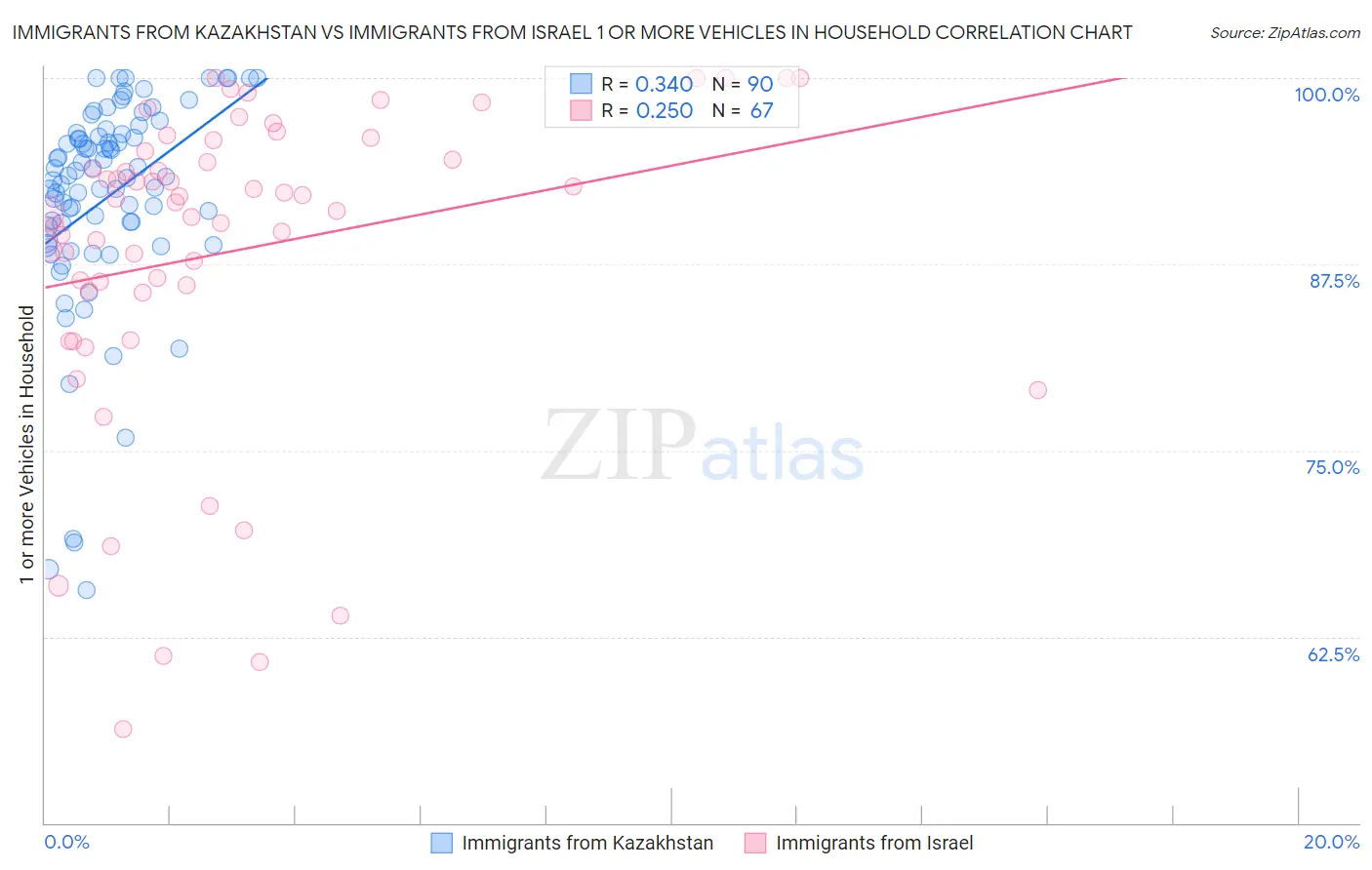 Immigrants from Kazakhstan vs Immigrants from Israel 1 or more Vehicles in Household