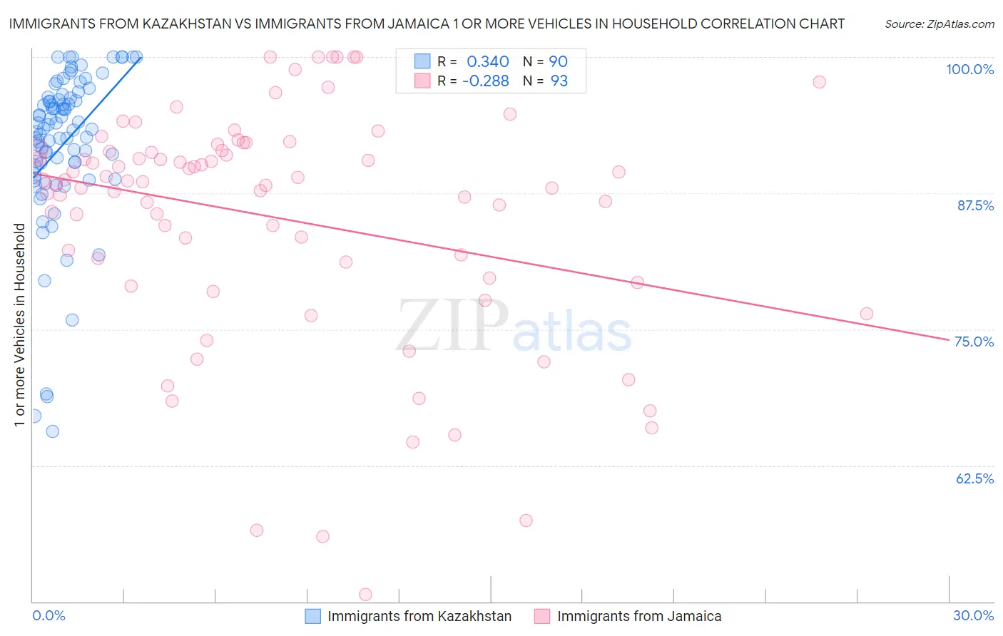 Immigrants from Kazakhstan vs Immigrants from Jamaica 1 or more Vehicles in Household