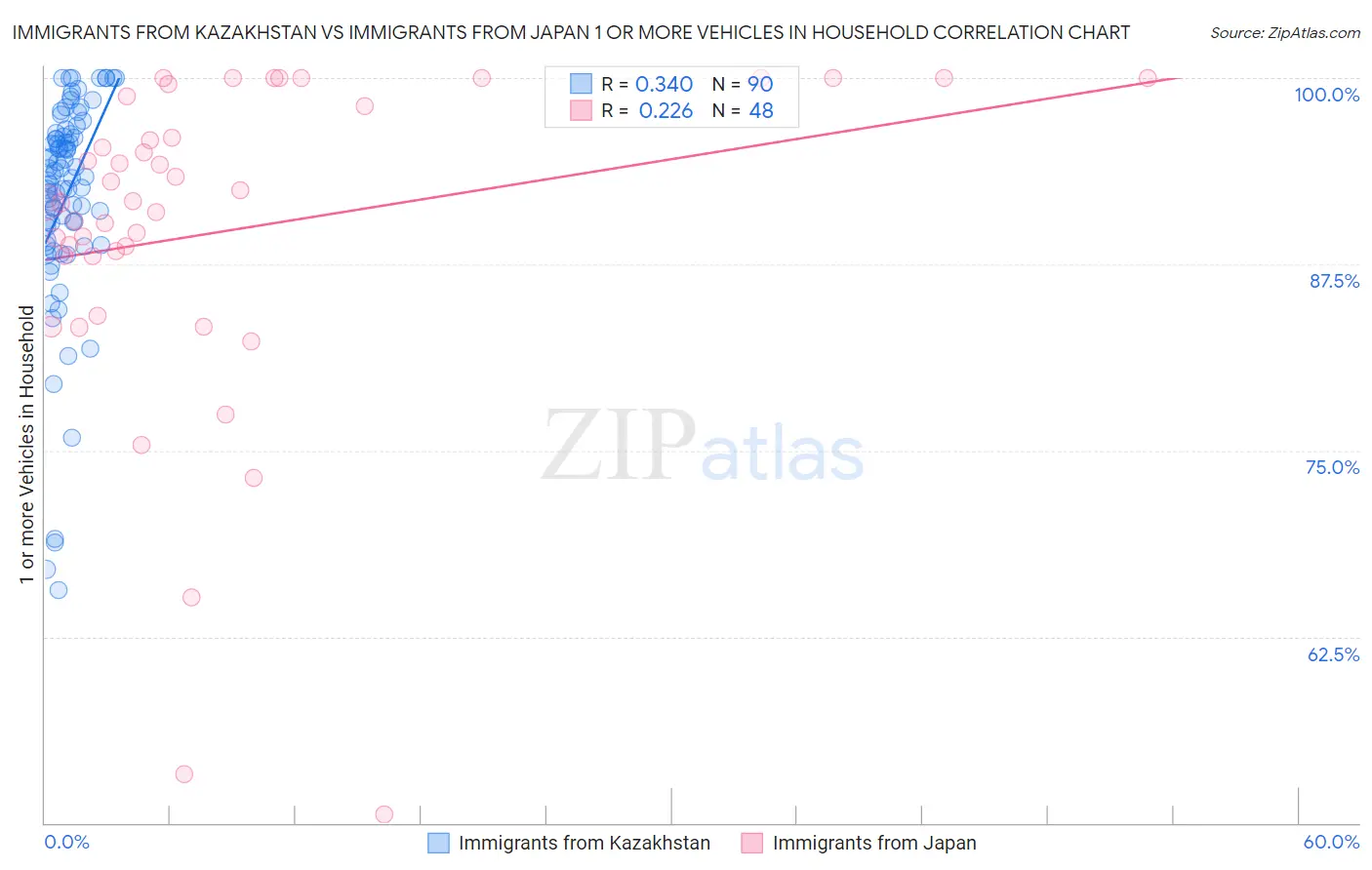 Immigrants from Kazakhstan vs Immigrants from Japan 1 or more Vehicles in Household