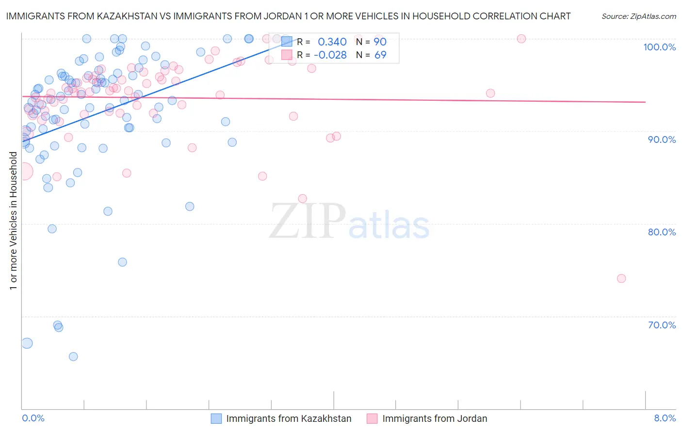 Immigrants from Kazakhstan vs Immigrants from Jordan 1 or more Vehicles in Household