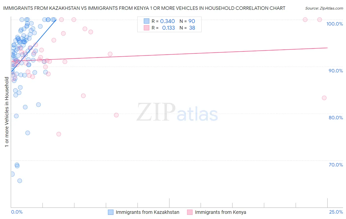 Immigrants from Kazakhstan vs Immigrants from Kenya 1 or more Vehicles in Household