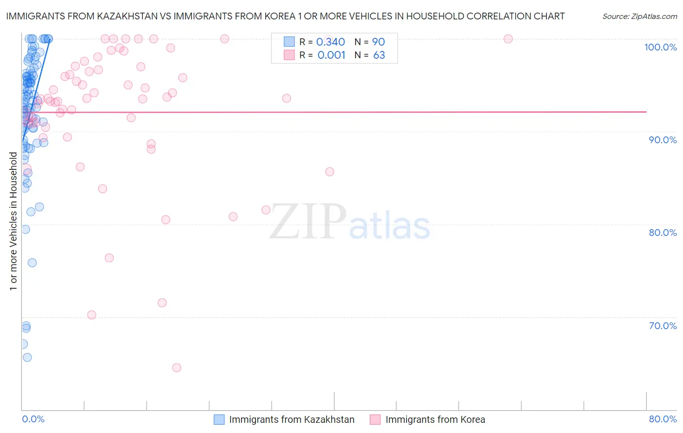 Immigrants from Kazakhstan vs Immigrants from Korea 1 or more Vehicles in Household
