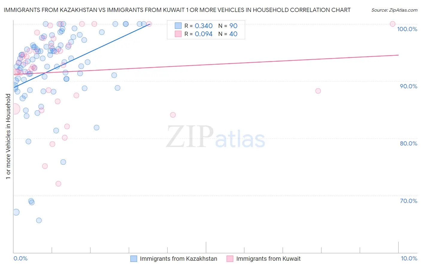 Immigrants from Kazakhstan vs Immigrants from Kuwait 1 or more Vehicles in Household