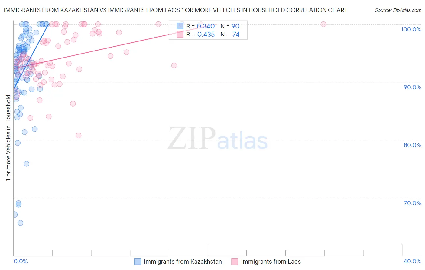 Immigrants from Kazakhstan vs Immigrants from Laos 1 or more Vehicles in Household