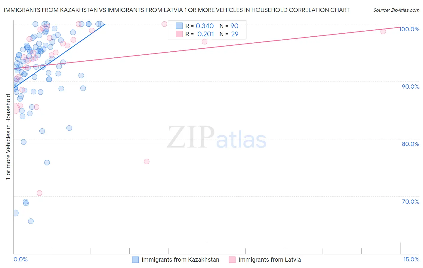 Immigrants from Kazakhstan vs Immigrants from Latvia 1 or more Vehicles in Household