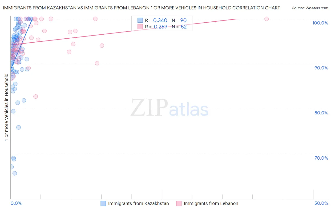 Immigrants from Kazakhstan vs Immigrants from Lebanon 1 or more Vehicles in Household