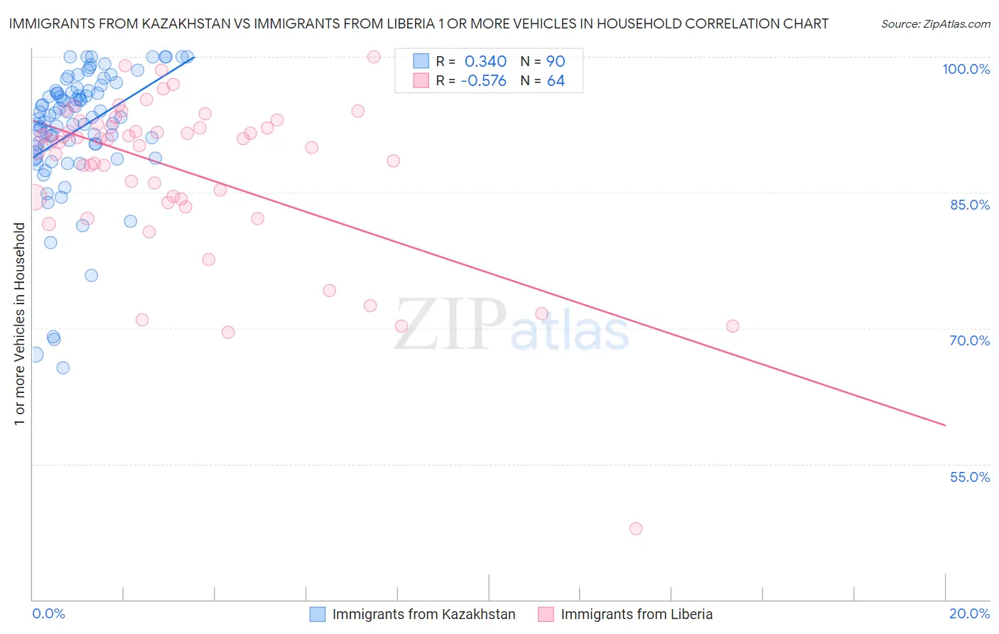 Immigrants from Kazakhstan vs Immigrants from Liberia 1 or more Vehicles in Household