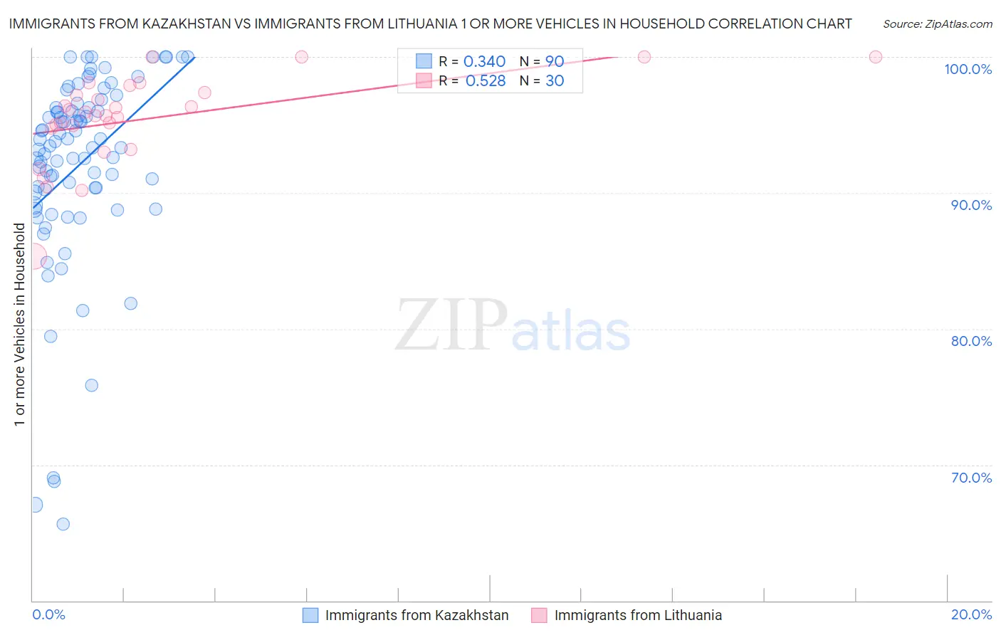 Immigrants from Kazakhstan vs Immigrants from Lithuania 1 or more Vehicles in Household