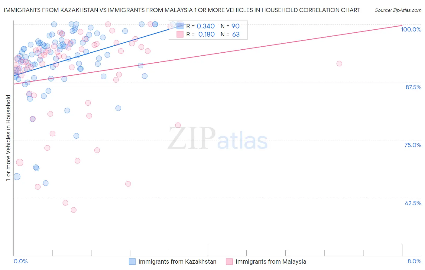 Immigrants from Kazakhstan vs Immigrants from Malaysia 1 or more Vehicles in Household