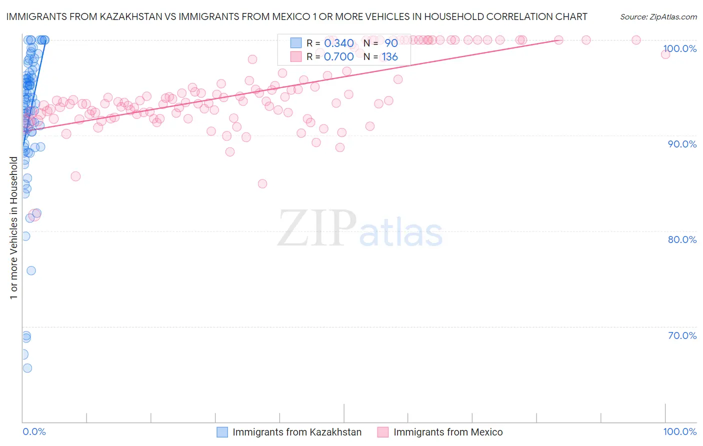 Immigrants from Kazakhstan vs Immigrants from Mexico 1 or more Vehicles in Household