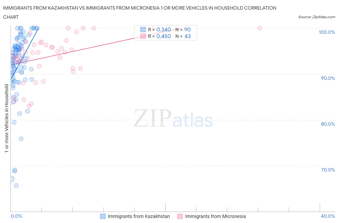 Immigrants from Kazakhstan vs Immigrants from Micronesia 1 or more Vehicles in Household