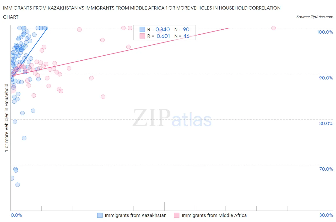 Immigrants from Kazakhstan vs Immigrants from Middle Africa 1 or more Vehicles in Household