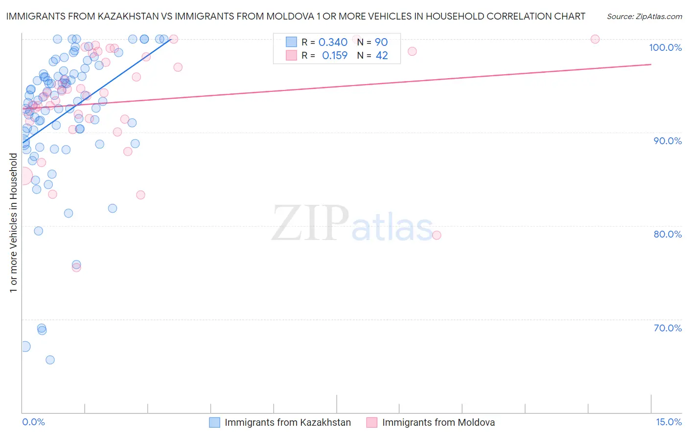 Immigrants from Kazakhstan vs Immigrants from Moldova 1 or more Vehicles in Household