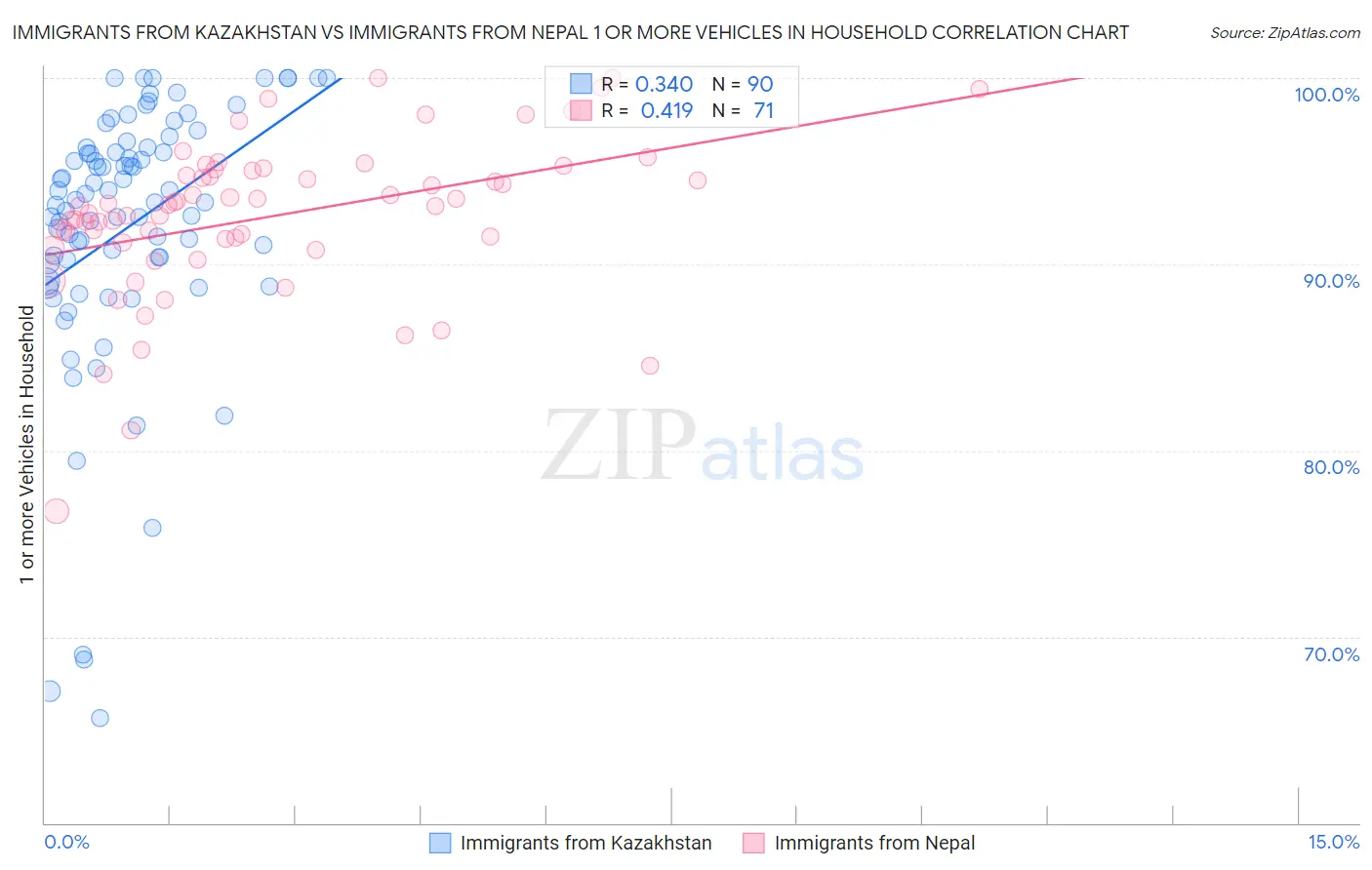 Immigrants from Kazakhstan vs Immigrants from Nepal 1 or more Vehicles in Household