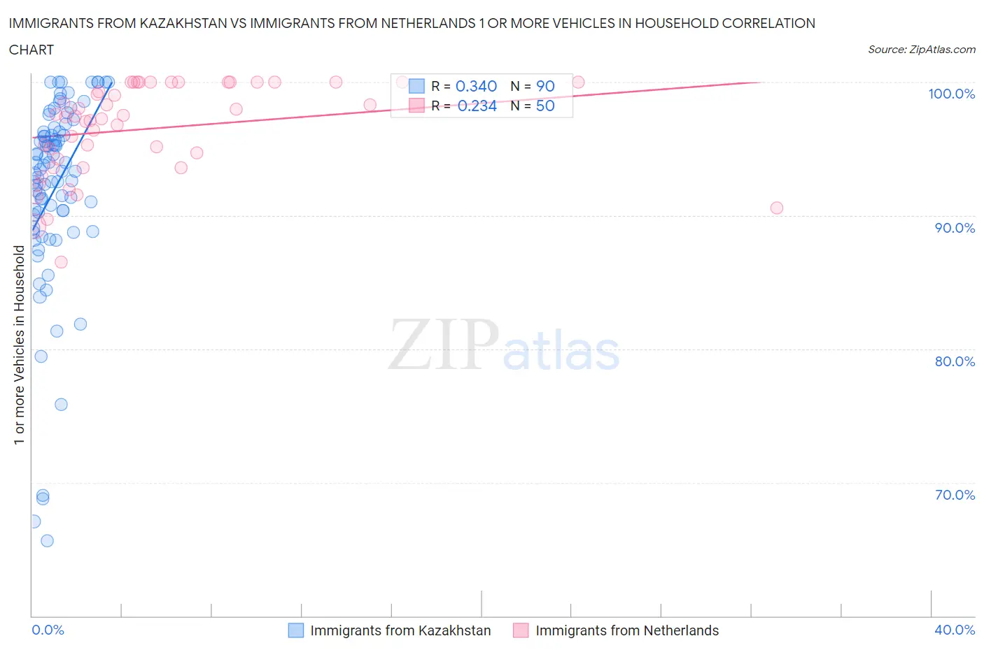 Immigrants from Kazakhstan vs Immigrants from Netherlands 1 or more Vehicles in Household