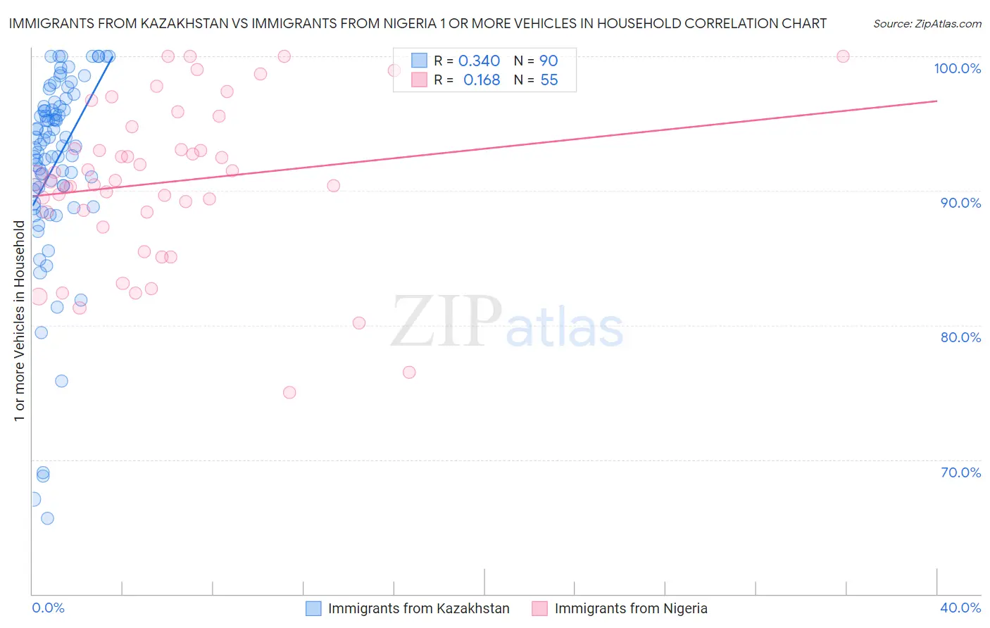 Immigrants from Kazakhstan vs Immigrants from Nigeria 1 or more Vehicles in Household