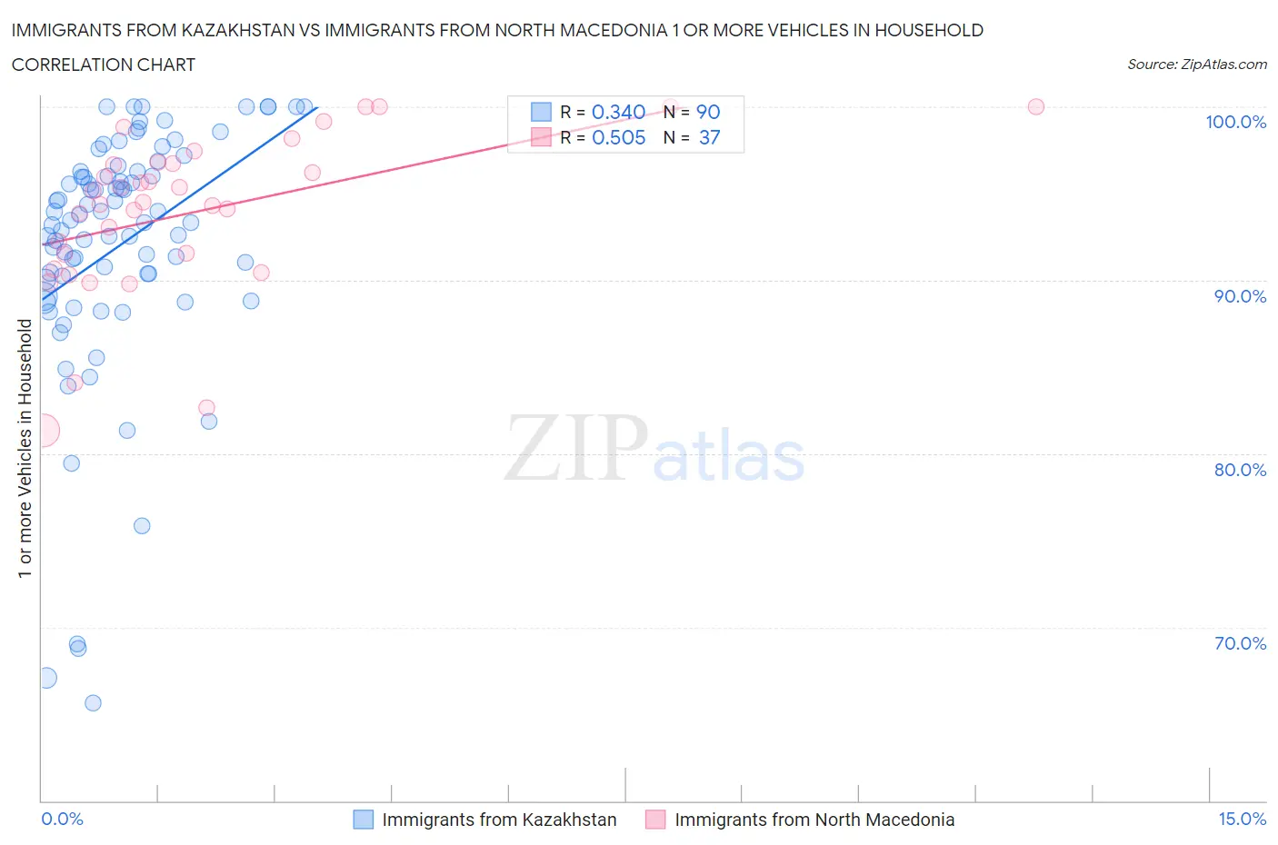 Immigrants from Kazakhstan vs Immigrants from North Macedonia 1 or more Vehicles in Household