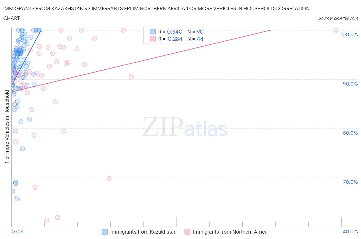 Immigrants from Kazakhstan vs Immigrants from Northern Africa 1 or more Vehicles in Household