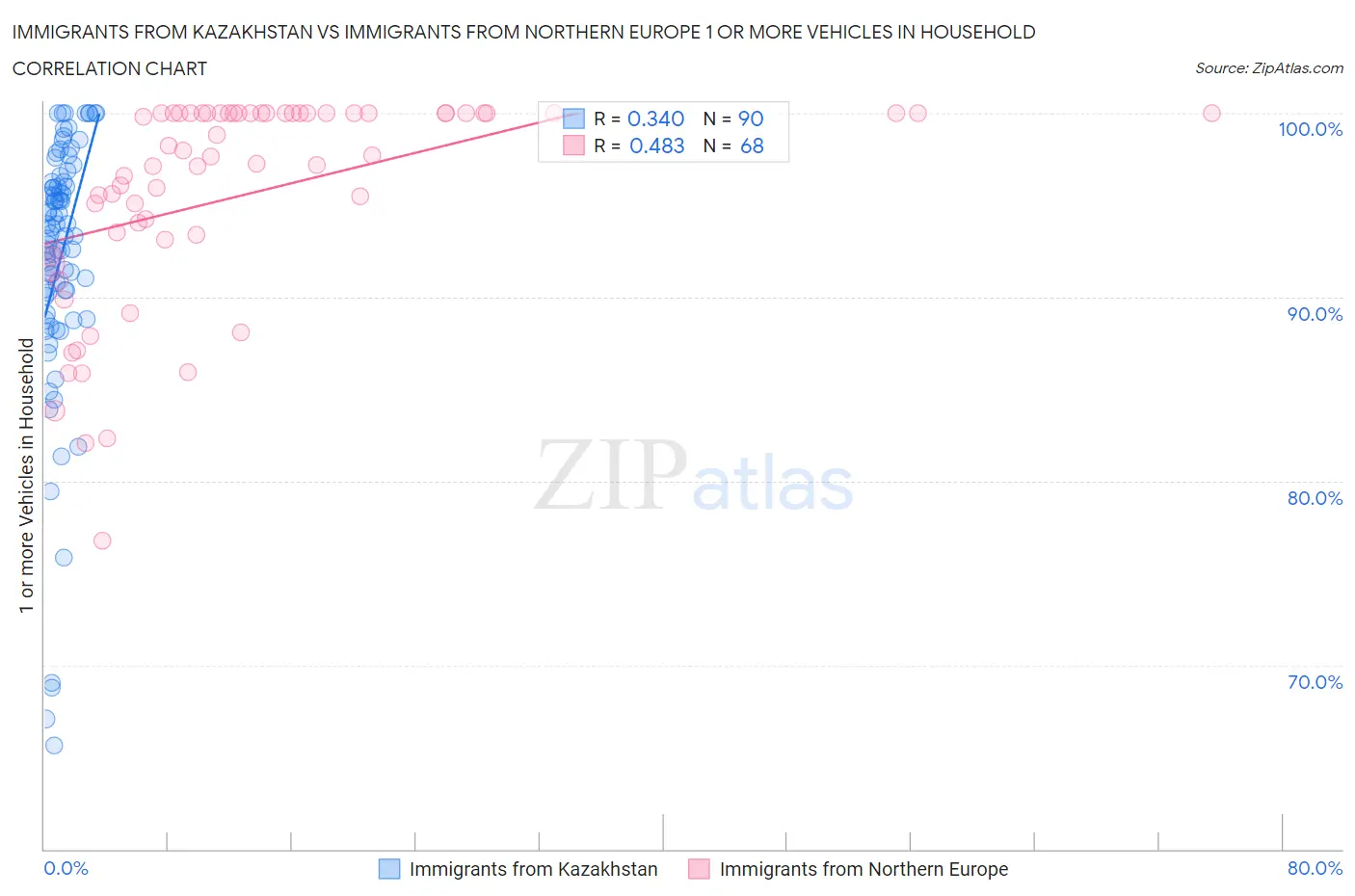 Immigrants from Kazakhstan vs Immigrants from Northern Europe 1 or more Vehicles in Household