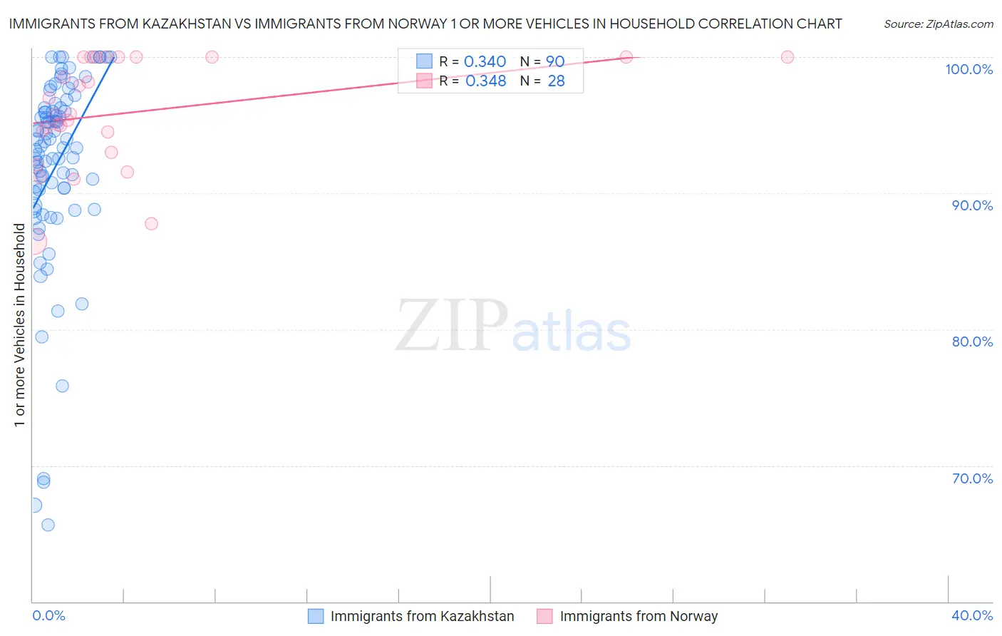 Immigrants from Kazakhstan vs Immigrants from Norway 1 or more Vehicles in Household