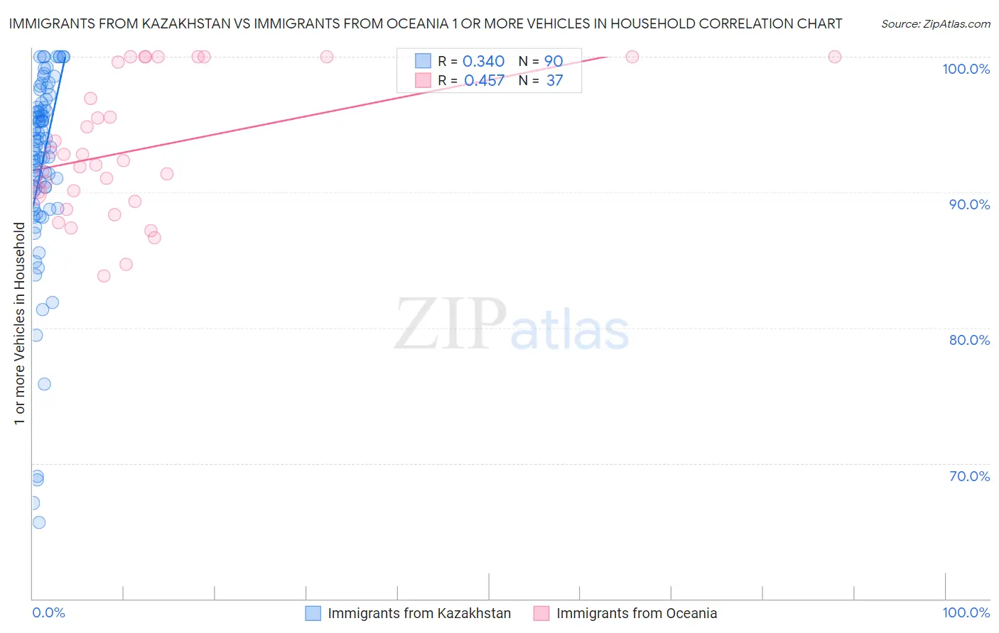 Immigrants from Kazakhstan vs Immigrants from Oceania 1 or more Vehicles in Household