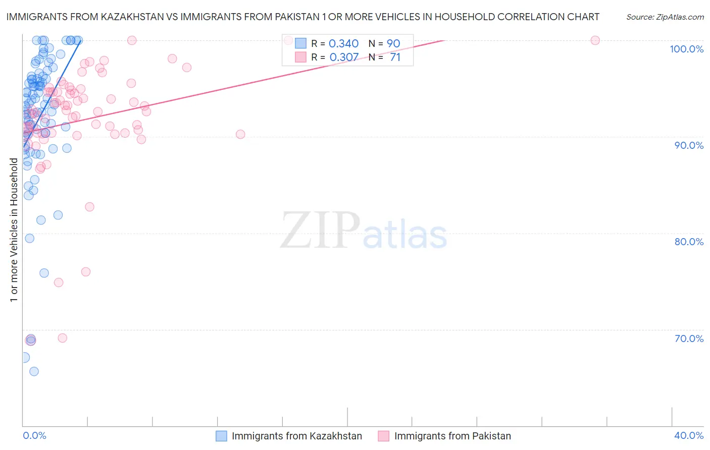 Immigrants from Kazakhstan vs Immigrants from Pakistan 1 or more Vehicles in Household