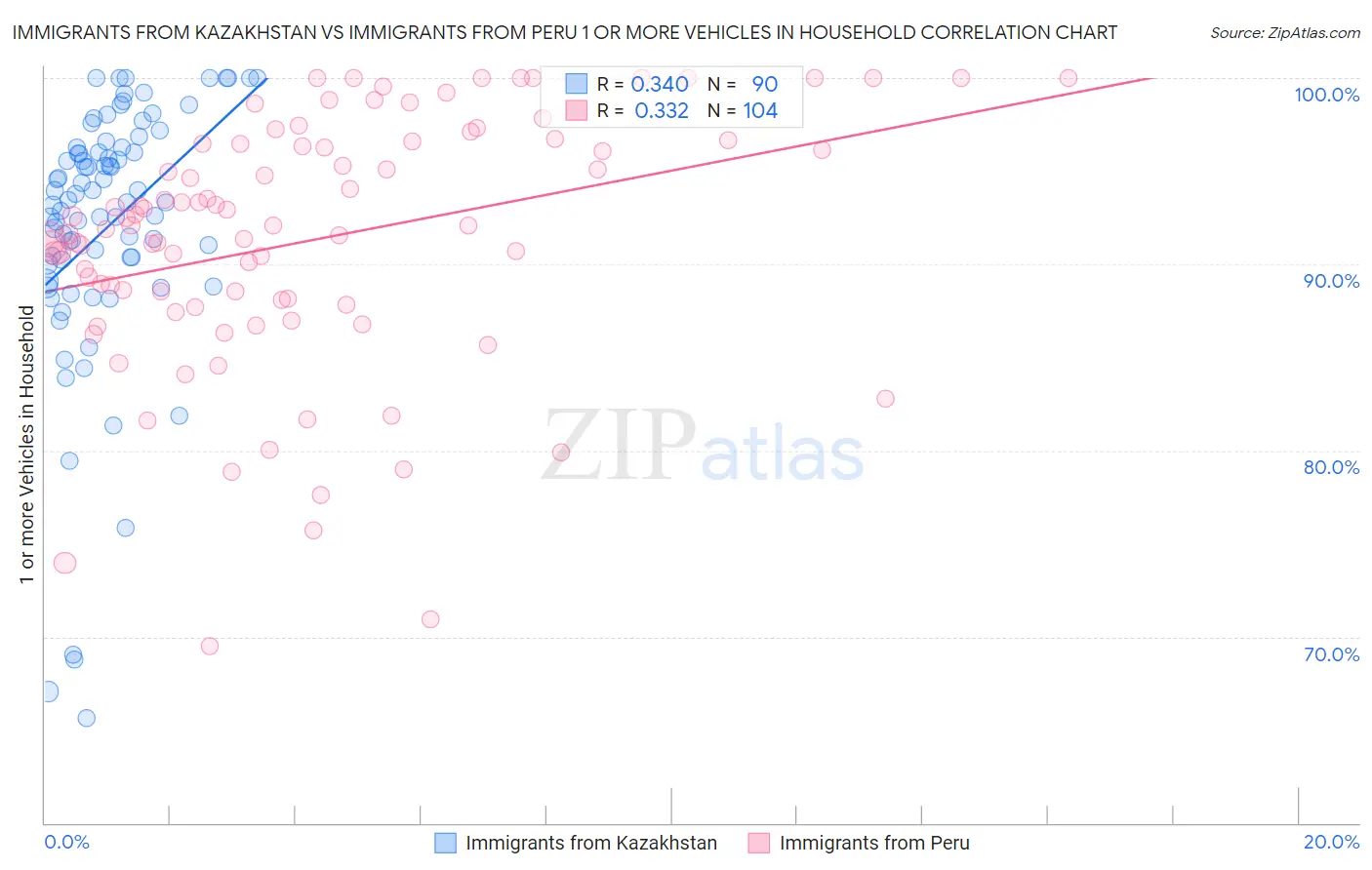 Immigrants from Kazakhstan vs Immigrants from Peru 1 or more Vehicles in Household
