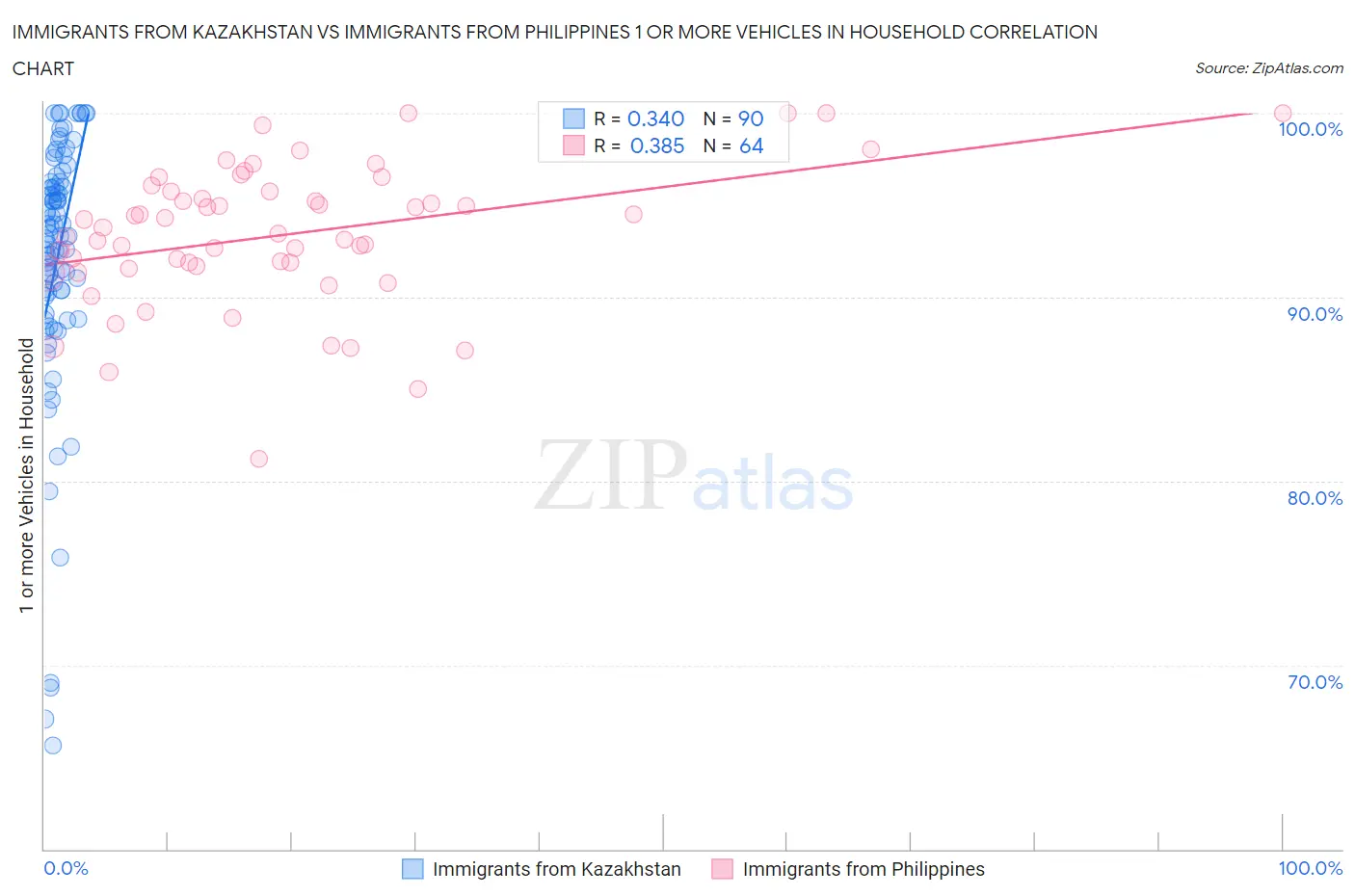Immigrants from Kazakhstan vs Immigrants from Philippines 1 or more Vehicles in Household