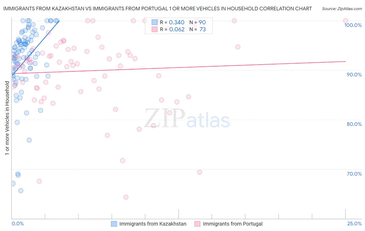 Immigrants from Kazakhstan vs Immigrants from Portugal 1 or more Vehicles in Household