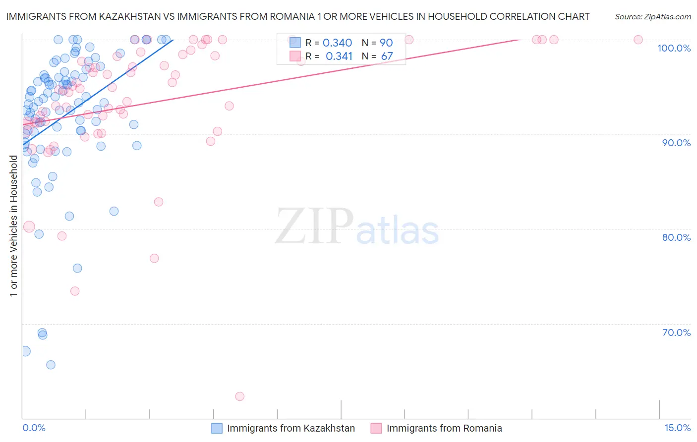 Immigrants from Kazakhstan vs Immigrants from Romania 1 or more Vehicles in Household