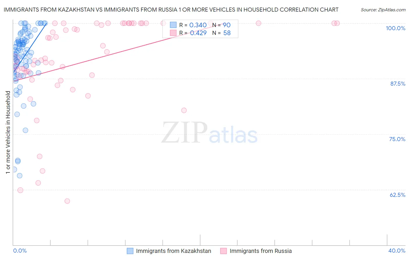 Immigrants from Kazakhstan vs Immigrants from Russia 1 or more Vehicles in Household