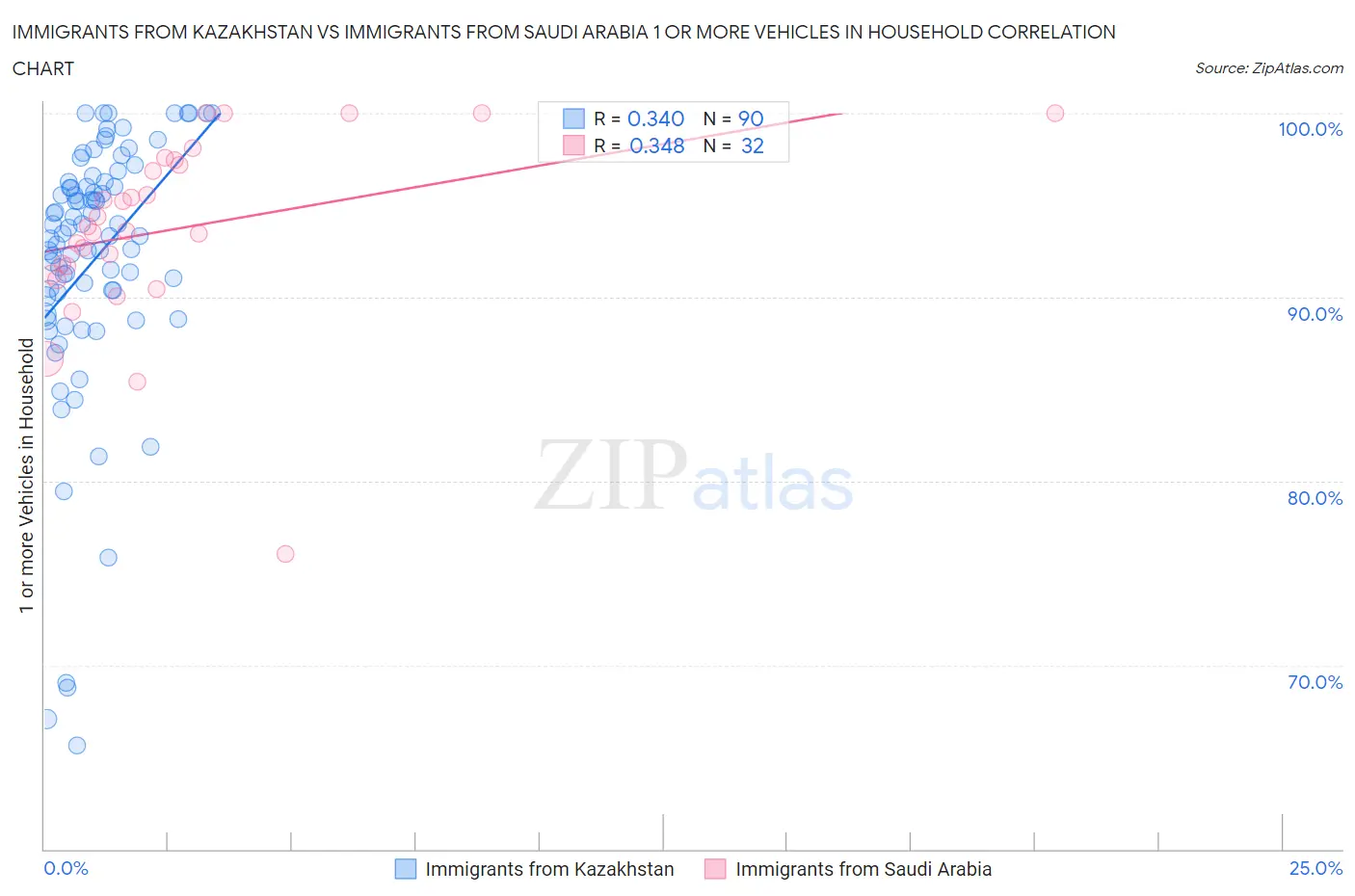 Immigrants from Kazakhstan vs Immigrants from Saudi Arabia 1 or more Vehicles in Household